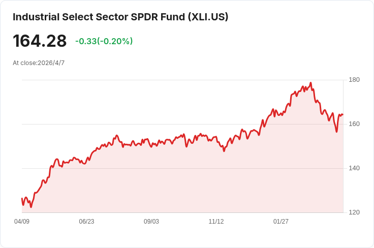 標題 :
工業股狂飆衝新高!美伊停火點燃基建、電氣化與AI伺服器供應鏈輪動