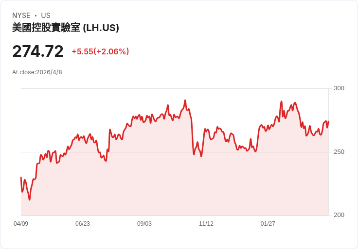 Labcorp宣佈每股季息0.72美元 維持派息同時擴大AI與數位病理佈局