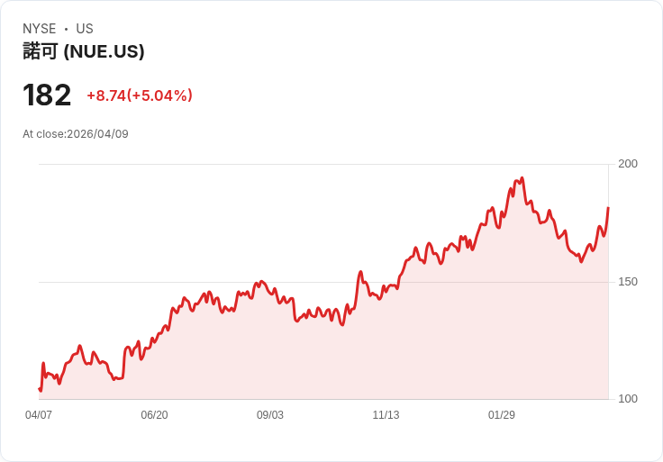 【02:03 即時新聞】Nucor(NUE) 大漲逾5％／KD高檔黃金交叉、MACD翻多推動鋼鐵股走強