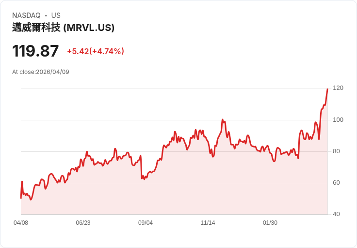 【22:38 即時新聞】Marvell Technology(MRVL)勁揚逾5％／搭AI題材與美股風險偏好回溫
