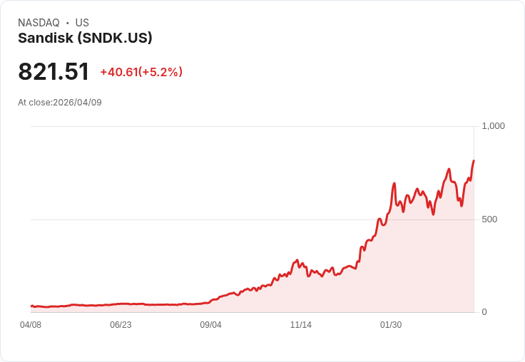 【21:30 即時新聞】Sandisk(SNDK) 盤中勁揚逾5％ AI 記憶體雙題材點火