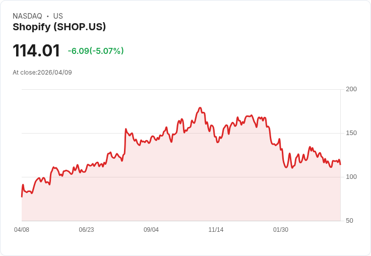 【22:26 即時新聞】Shopify(SHOP) 重挫逾5%/技術指標疲弱、股價跌破短期均線