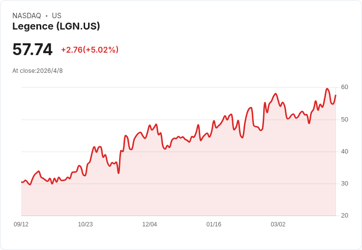 黑石拋售7.23億美元持股引爆搶購!Legence二次釋股五倍超額認購、股價逆勢上漲