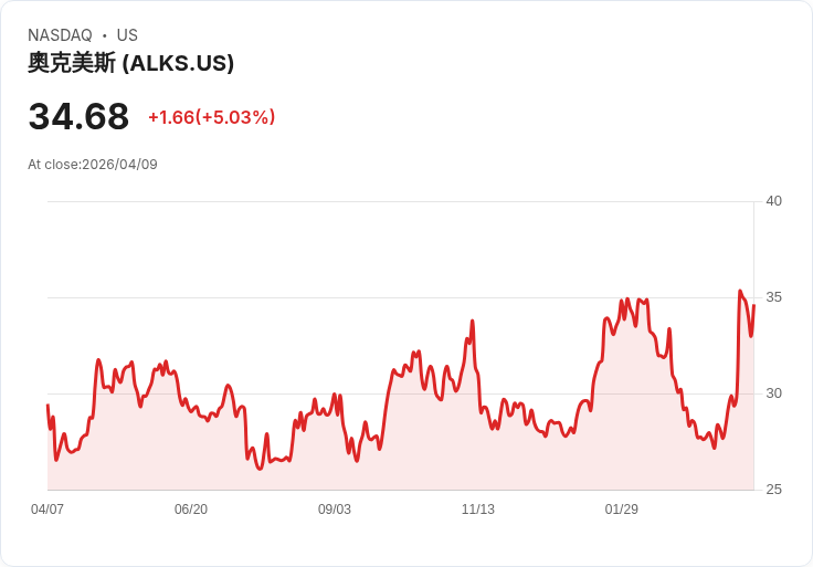 【03:55 即時新聞】Alkermes plc(ALKS) 大漲逾5%:KD高檔續強、MACD翻多助攻