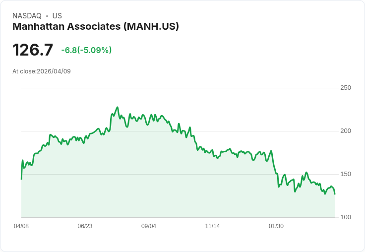 【21:51 即時新聞】Manhattan Associates(MANH) 重挫逾5％／財測不如預期、同業中表現最弱