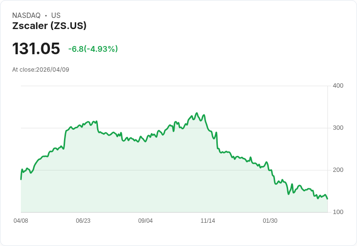 【21:32 即時新聞】Zscaler(ZS) 盤中重挫逾5% KD低檔徘徊、均線空頭壓力沉重
