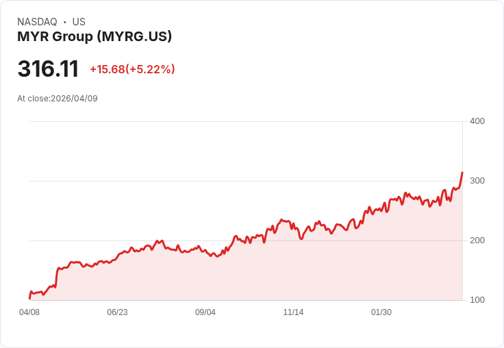 【23:58 即時新聞】MYR Group(MYRG) 勁揚逾5% 創高受惠基礎建設與電網電氣化題材