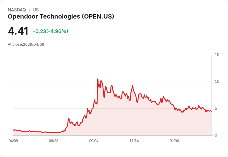 【22:16 即時新聞】Opendoor Technologies(OPEN) 盤中重挫逾5% 技術指標續弱、短線壓力沉重