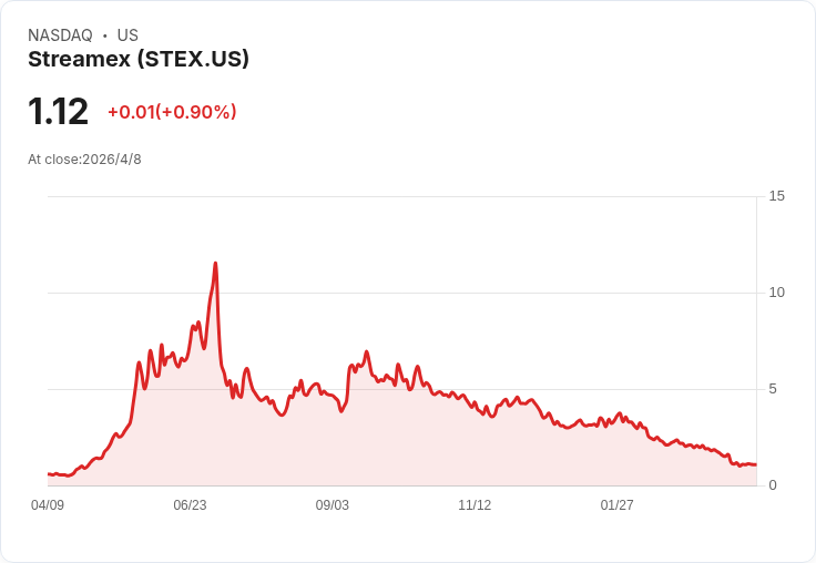 STEX推出金本位代幣GLDY吸睛逾1億機構意向，但4.61億美元年虧與二級流動性成最大隱憂
