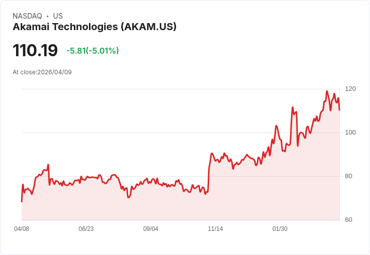 【22:58 即時新聞】Akamai Technologies(AKAM) 盤中急跌約5%,技術指標高檔轉弱引關注