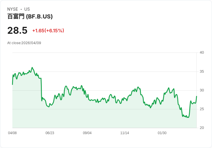 【23:43 即時新聞】Brown Forman(BF.B) 勁揚逾5%|KD高檔續強、MACD翻多延續多頭攻勢