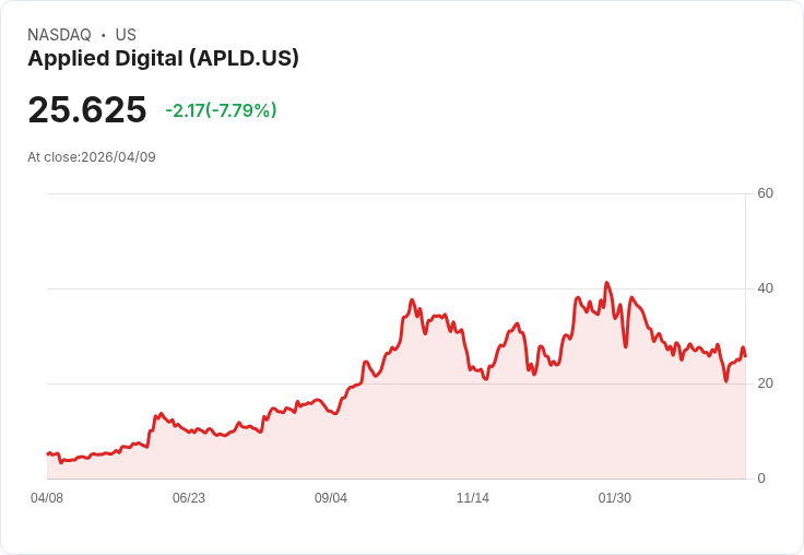 【21:30 即時新聞】Applied Digital(APLD) 重挫 6.3％ 投資人靜待 Q3 財報公布