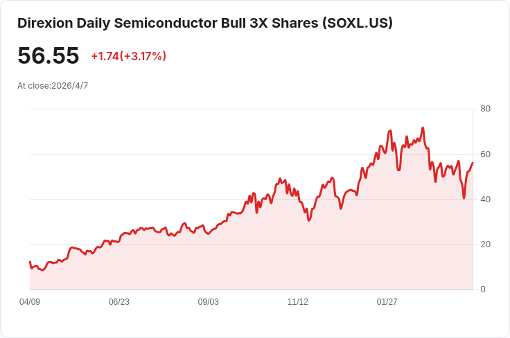半導體槓桿ETF SOXL 當日飆升18％！海灣緩和催化漲勢，但長期風險未消
