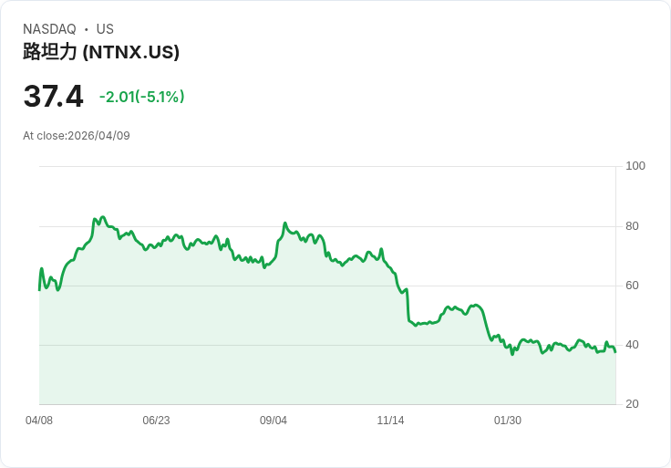 【22:36 即時新聞】Nutanix(NTNX) 早盤跌逾5％／擴大庫藏股計畫惟短線獲利了結壓力浮現