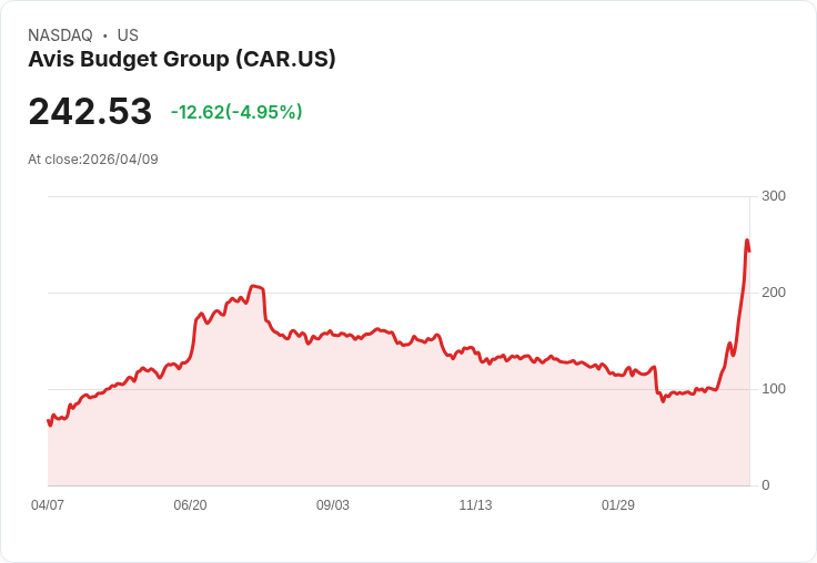 【00:03 即時新聞】Avis Budget Group(CAR) 早盤挫逾5％／先前財報失色後回升過急、股價拉回整理