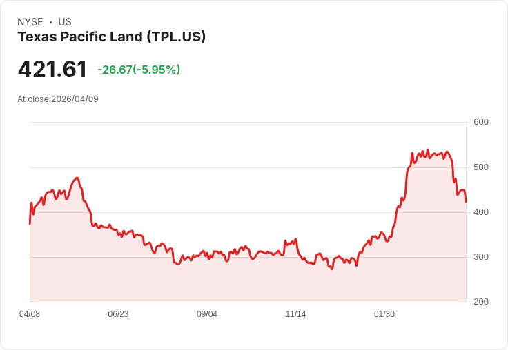 【21:36 即時新聞】Texas Pacific Land(TPL) 走弱逾5% 技術面轉弱、油價與獲利預期引壓