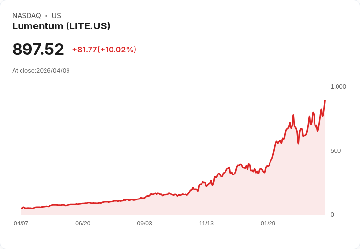 【00:47 即時新聞】Lumentum(LITE) 盤中飆漲逾10％ 技術指標轉強推升多頭買氣