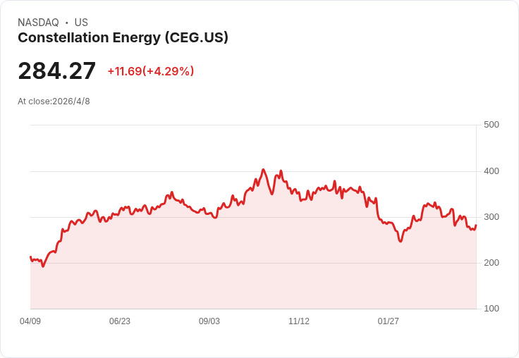 核能當紅！Constellation Energy 押注AI資料中心電力需求，21座反應器能否在三年內帶來翻轉？