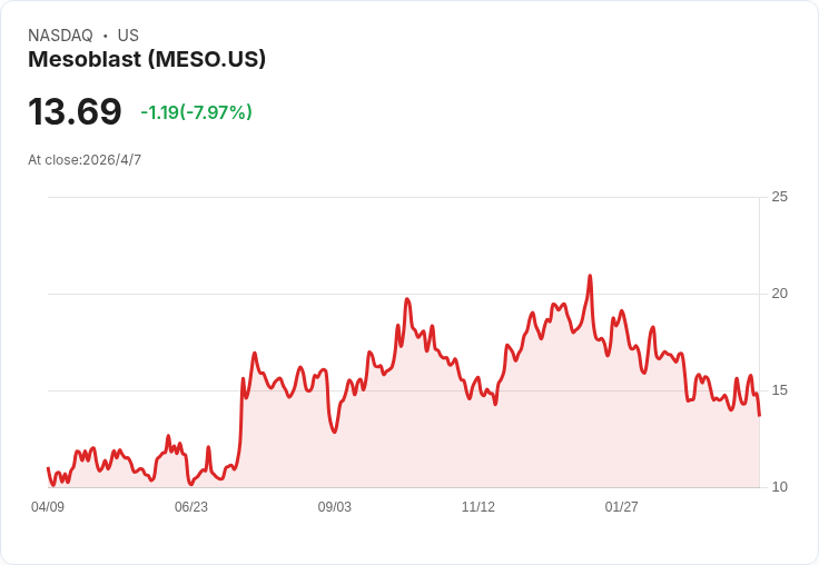 Mesoblast研發日震撼:Ryonsel商轉超預期、腰痛III期年底前封關、成人GVHD註冊試驗啟動