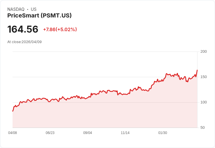 【21:30 即時新聞】PriceSmart(PSMT) 盤中勁揚逾5%/市場押注財報表現成焦點