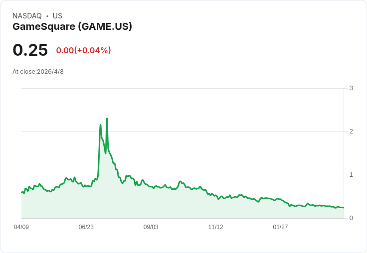 GameSquare Q4大翻身：營收暴增142％、調整後EBITDA轉盈，現金充沛卻股價仍受考驗