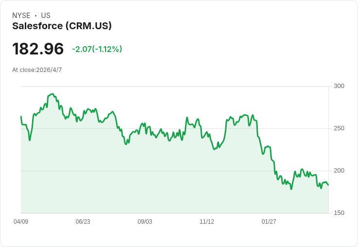 標題 :
停火引爆風險偏好!Wedbush:微軟、Salesforce將領軍軟體與AI股反彈