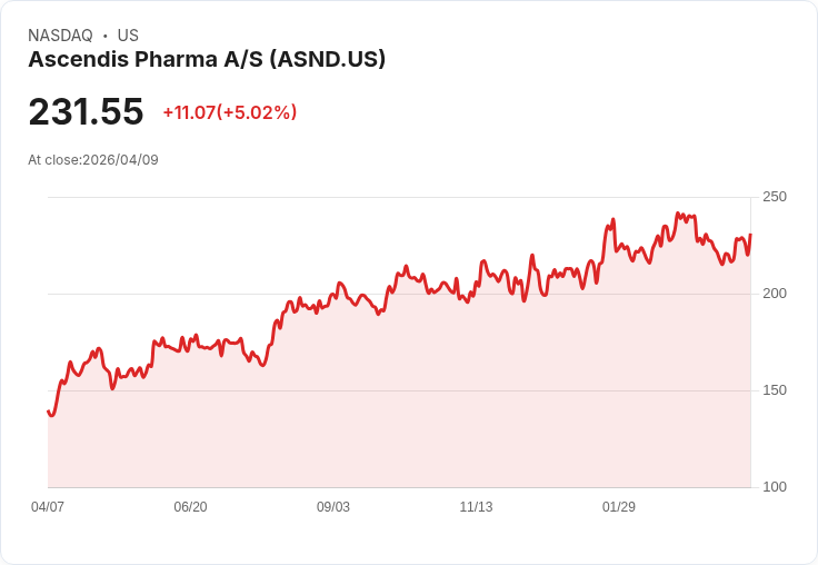 【01:09 即時新聞】Ascendis Pharma A/S (ASND) 盤中勁揚逾5％ 技術面KD回升、MACD收斂帶動反彈