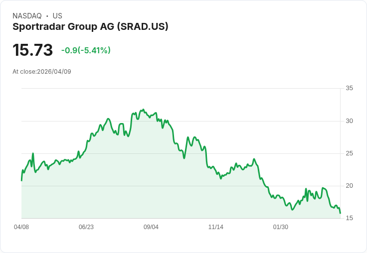 【21:52 即時新聞】Sportradar Group AG(SRAD) 盤中重挫逾5% KD、MACD轉弱壓抑股價