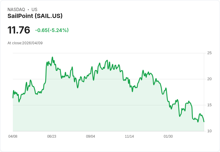 【21:38 即時新聞】SailPoint(SAIL) 盤中重挫逾5% 技術面KD轉弱、跌破短期均線