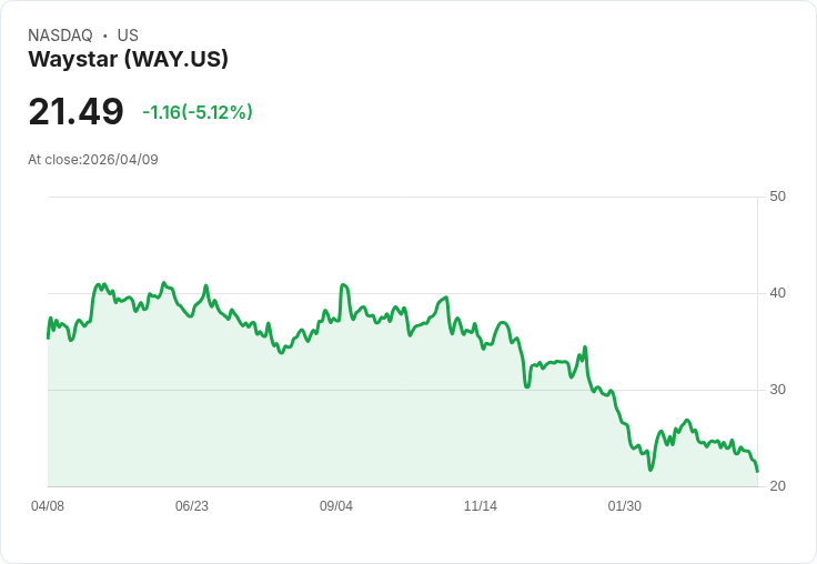 【21:51 即時新聞】Waystar(WAY) 盤中重挫逾5% 技術指標續弱、短線承壓