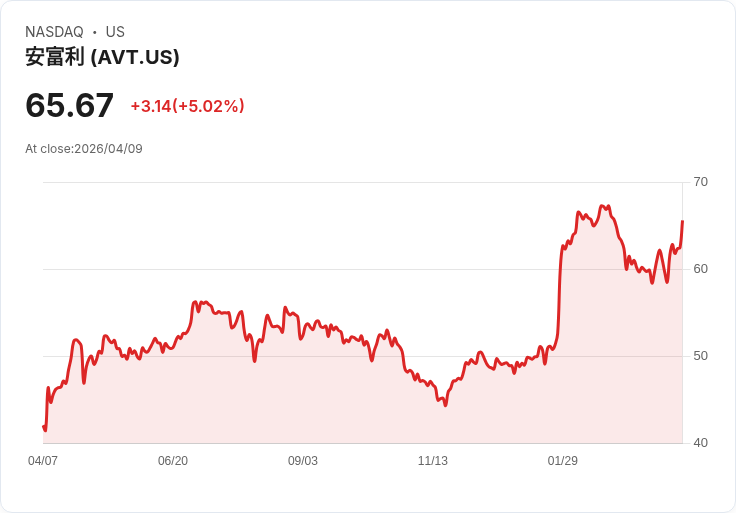 【01:47 即時新聞】Avnet(AVT) 盤中勁揚逾5% K 值高檔續強、技術面多頭延伸
