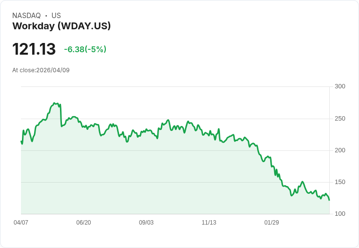 【02:35 即時新聞】Workday(WDAY) 盤中重挫逾5%/KD續弱、跌破短期均線壓力沉重