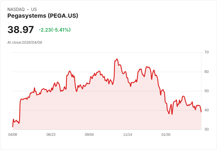 【21:51 即時新聞】Pegasystems(PEGA) 重挫逾5％／技術指標轉弱、股價跌破短期均線