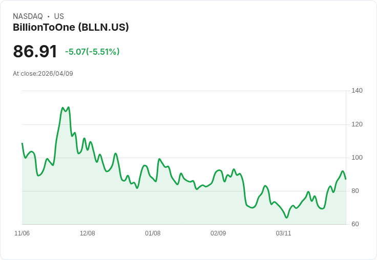 【22:37 即時新聞】BillionToOne(BLLN) 重挫逾5%/短線技術指標高檔回落、乖離壓力浮現
