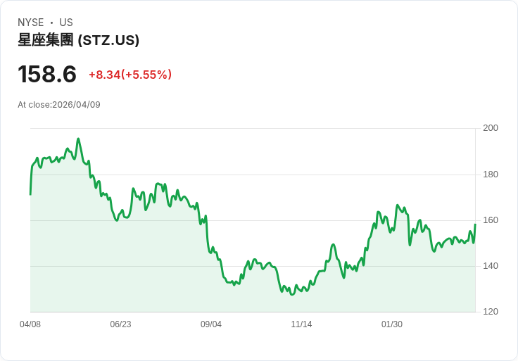 【21:33 即時新聞】Constellation Brands(STZ) 早盤勁揚逾5%/財報優於預期但未來展望保守