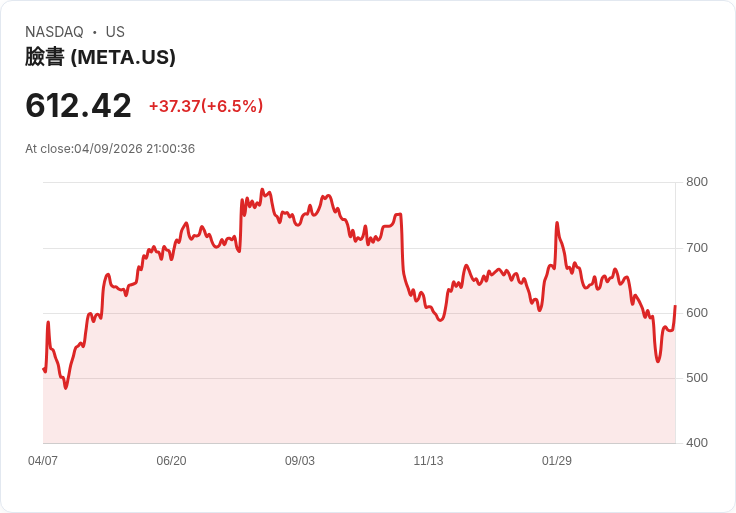 AI軍備競賽燒到1兆美元:META、NVDA、MSFT狂砸資本支出 華爾街開始緊張了