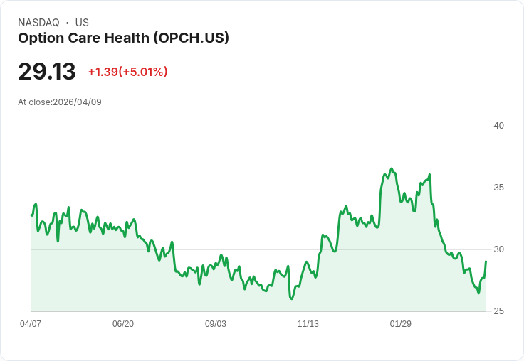 【01:51 即時新聞】Option Care Health(OPCH) 盤中勁揚逾5%/技術指標自低檔回溫吸引買盤