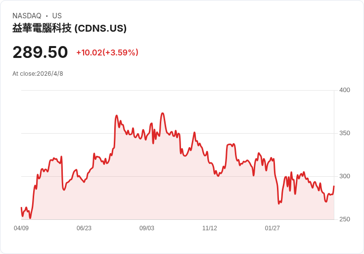 美伊緊張降溫推動風險資產回溫，Cadence (CDNS) 盤中飆升後回落——現在該買進嗎？