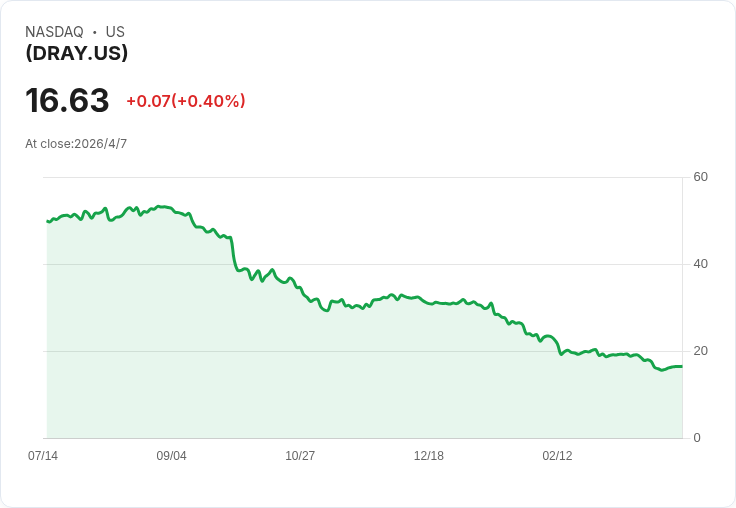 YieldMax DKNG 每週派息暴增36％！DRAY 宣佈每股派息0.1616美元，年配息率高達50.56％