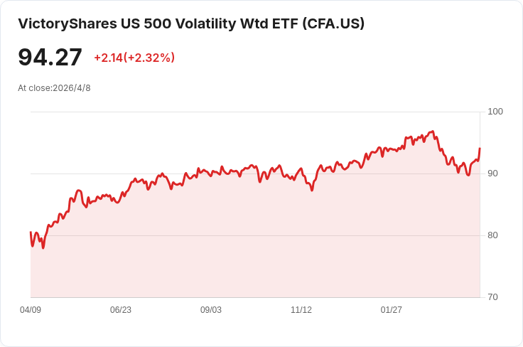 VictoryShares(CFA)宣佈每股月息0.0971美元!除息/發放日曝光,投資人注意持股時點