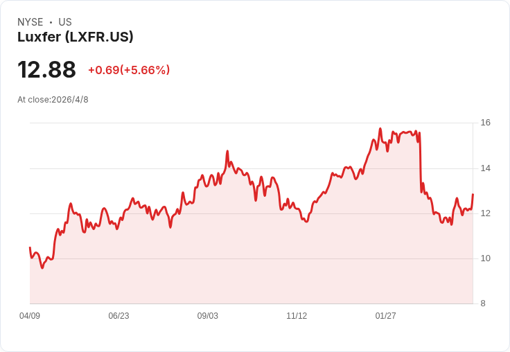 Luxfer連17季穩發股息 每股0.13美元季息、前瞻殖利率4.04％引投資關注