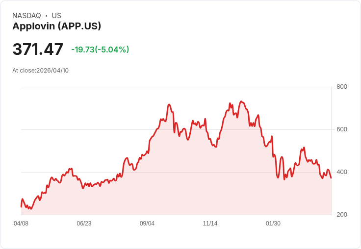 【00:38 即時新聞】AppLovin(APP) 早盤重挫逾5% 董事會與高階經理人調整引發觀望