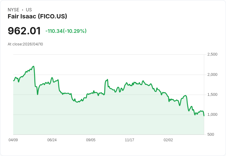 【21:57 即時新聞】Fair Isaac(FICO) 盤中重挫逾10% 技術指標高檔轉弱引發賣壓
