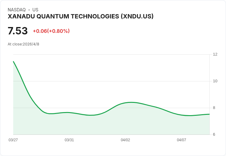標題 :
Xanadu第四季每股虧損C$14.29、營收僅C$4.62M　宣稱C$16.2M現金足以挺過合併關鍵期