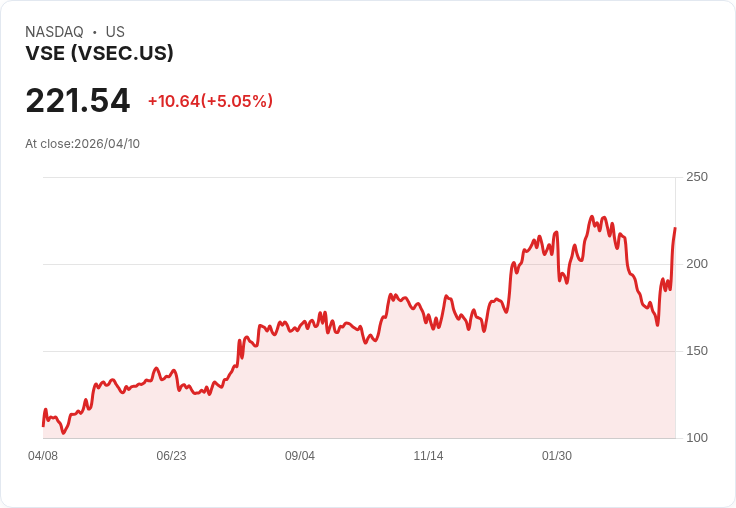 【01:17 即時新聞】VSE(VSEC) 盤中勁揚逾5%:技術指標轉強、股價脫離整理區