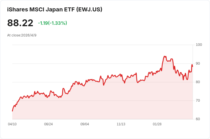 日本3月生產者物價暴增2.6％　超預期並創近年新高，市場緊盯4/28黑田繼任談話