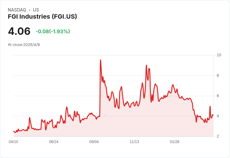 FGI第4季業績暴冷!非GAAP每股虧損0.29美元、營收僅3,050萬雙雙不及預期