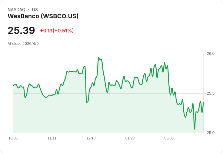 標題 :
地區銀行Q4成績揭曉！WesBanco營收暴增仍失準，Merchants逆勢飆升，股價普遍回穩