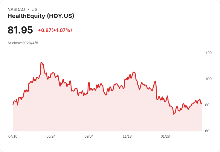 爆冷升評！BMO喊進HealthEquity至105美元：指AI恐慌被誇大、Marketplace可望帶來新營收