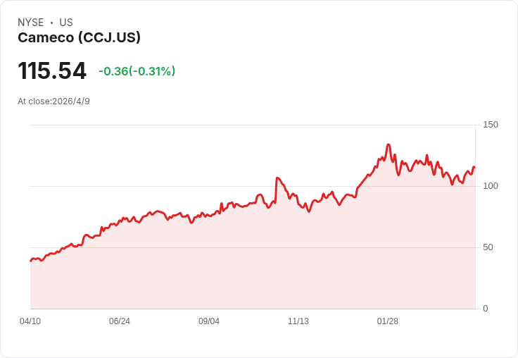 核能復興催生黃金機會！Cameco能否成為未來10年最佳工業股？